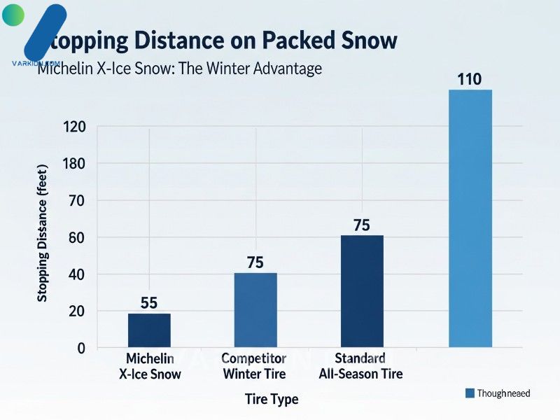 chart-comparing-stopping-distances-of-michelin-winter-tires-versus-all-season-tires-on-packed-snow