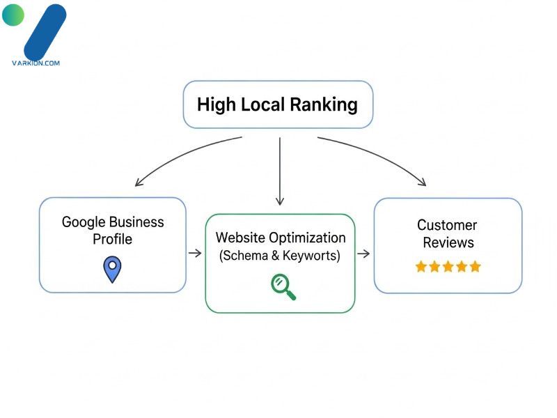 diagram-illustrating-local-seo-components-for-the-best-auto-detailing-website-ranking